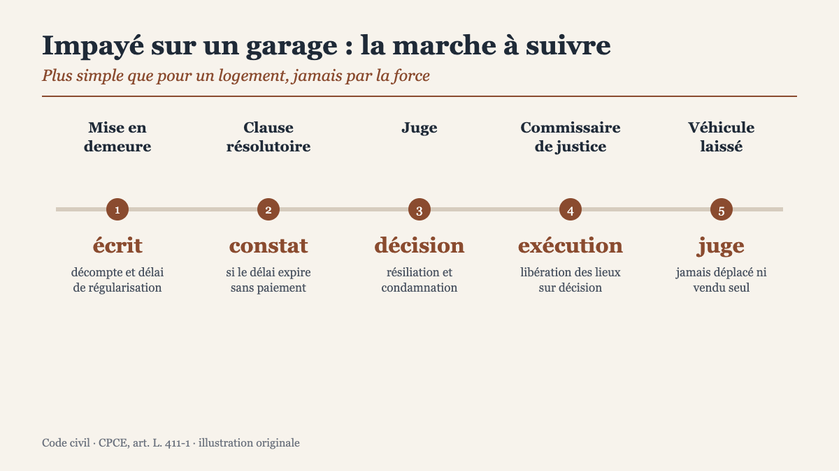 Impayé sur un garage loué : les étapes de la mise en demeure à la décision du juge